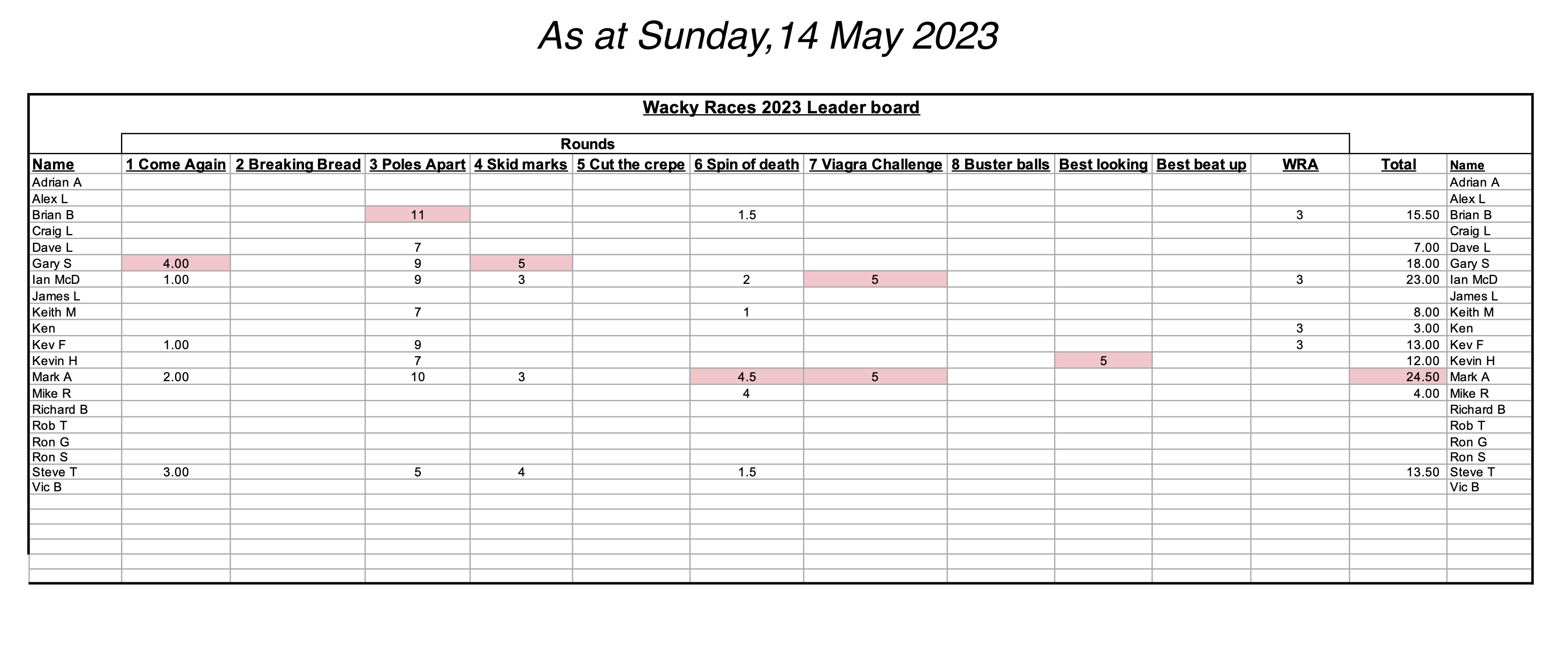 2023 Wacky Races Scorecard. If you don't see the image, try clicking this text.