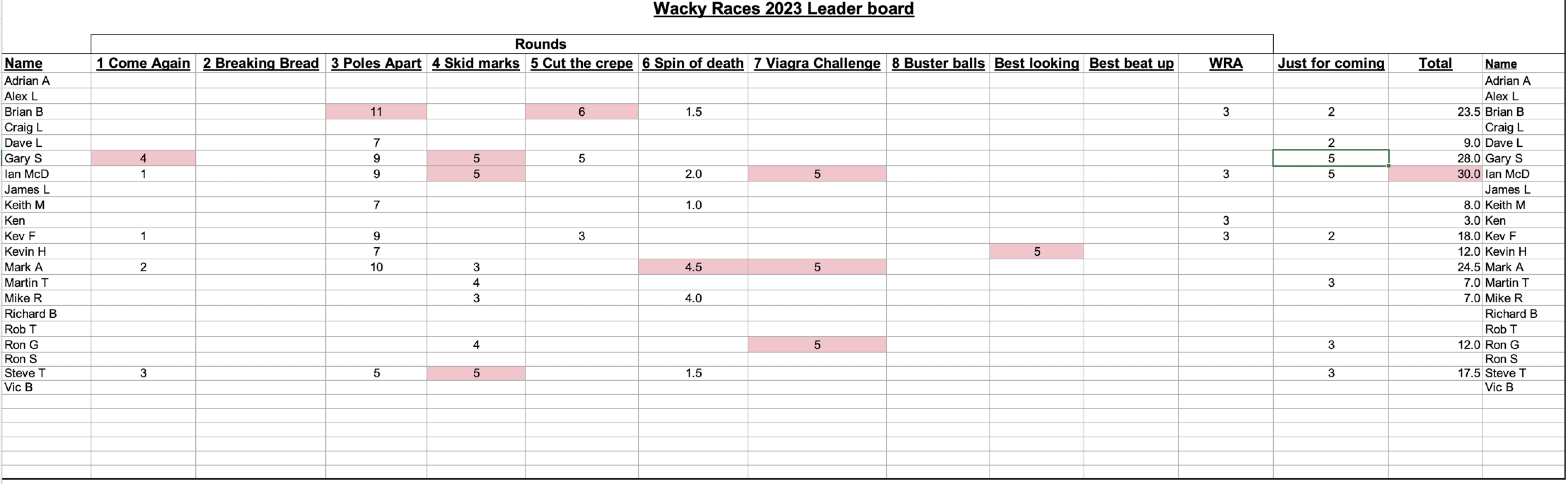 2023 Wacky Races Scorecard. If you don't see the image, try clicking this text.